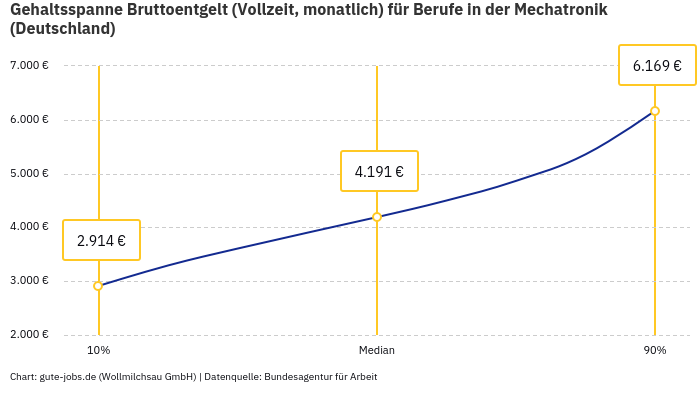 Gehaltsspanne Bruttoentgelt | Für Berufe in der Mechatronik | Bundesland Deutschland