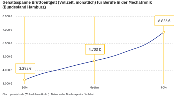 Gehaltsspanne Bruttoentgelt | Für Berufe in der Mechatronik | Bundesland Hamburg
