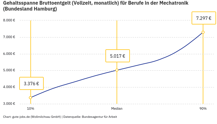 Gehaltsspanne Bruttoentgelt | Für Berufe in der Mechatronik | Bundesland Hamburg Gehaltsspanne Bruttoentgelt | Für Berufe in der Mechatronik | Bundesland Hamburg