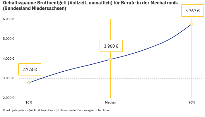 Gehaltsspanne Bruttoentgelt | Für Berufe in der Mechatronik | Bundesland Niedersachsen