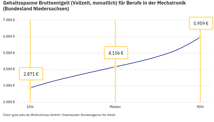 Gehaltsspanne Bruttoentgelt | Für Berufe in der Mechatronik | Bundesland Niedersachsen