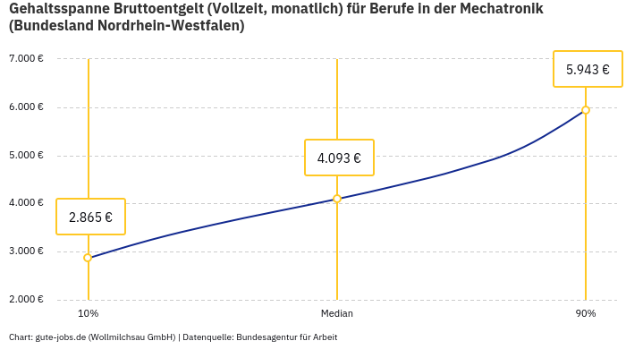Gehaltsspanne Bruttoentgelt | Für Berufe in der Mechatronik | Bundesland Nordrhein-Westfalen Gehaltsspanne Bruttoentgelt | Für Berufe in der Mechatronik | Bundesland Nordrhein-Westfalen