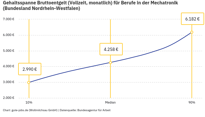 Gehaltsspanne Bruttoentgelt | Für Berufe in der Mechatronik | Bundesland Nordrhein-Westfalen