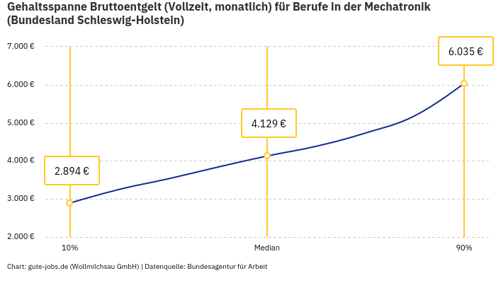 Gehaltsspanne Bruttoentgelt | Für Berufe in der Mechatronik | Bundesland Schleswig-Holstein Gehaltsspanne Bruttoentgelt | Für Berufe in der Mechatronik | Bundesland Schleswig-Holstein