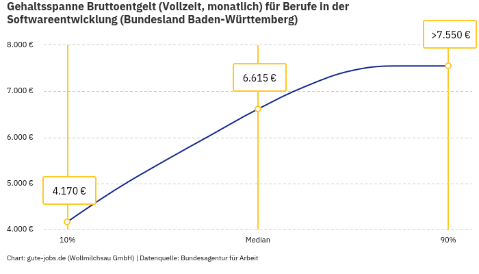 Gehaltsspanne Bruttoentgelt | Für Berufe in der Softwareentwicklung | Bundesland Baden-Württemberg