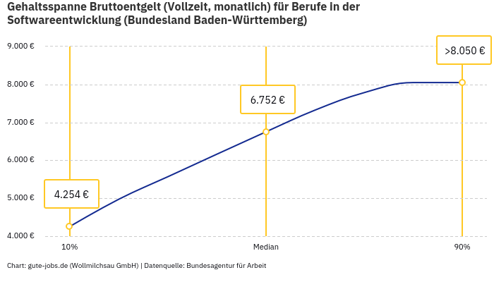 Gehaltsspanne Bruttoentgelt | Für Berufe in der Softwareentwicklung | Bundesland Baden-Württemberg