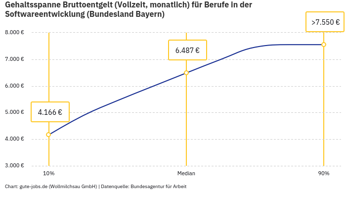 Gehaltsspanne Bruttoentgelt | Für Berufe in der Softwareentwicklung | Bundesland Bayern