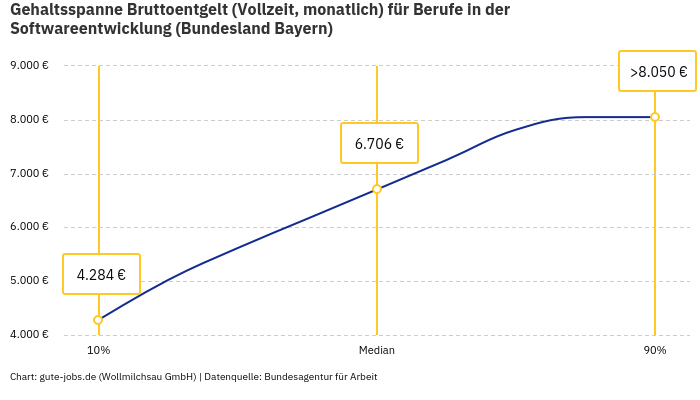 Gehaltsspanne Bruttoentgelt | Für Berufe in der Softwareentwicklung | Bundesland Bayern Gehaltsspanne Bruttoentgelt | Für Berufe in der Softwareentwicklung | Bundesland Bayern