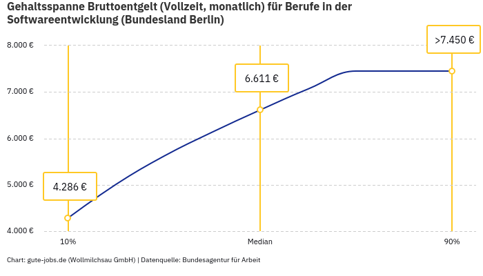 Gehaltsspanne Bruttoentgelt | Für Berufe in der Softwareentwicklung | Bundesland Berlin