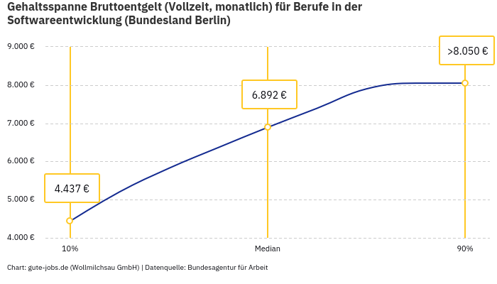 Gehaltsspanne Bruttoentgelt | Für Berufe in der Softwareentwicklung | Bundesland Berlin