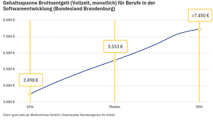 Gehaltsspanne Bruttoentgelt | Für Berufe in der Softwareentwicklung | Bundesland Brandenburg