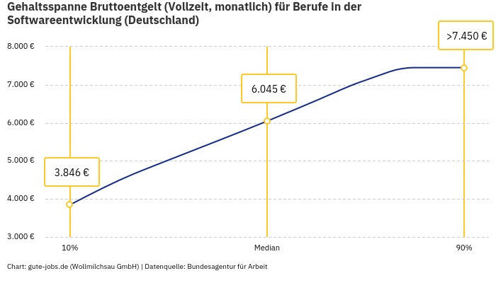 Gehaltsspanne Bruttoentgelt | Für Berufe in der Softwareentwicklung | Bundesland Deutschland Gehaltsspanne Bruttoentgelt | Für Berufe in der Softwareentwicklung | Bundesland Deutschland