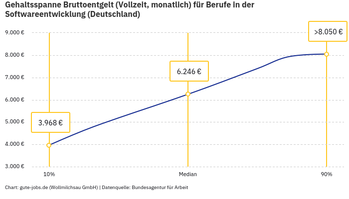 Gehaltsspanne Bruttoentgelt | Für Berufe in der Softwareentwicklung | Bundesland Deutschland