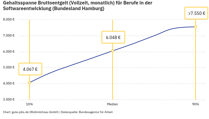 Gehaltsspanne Bruttoentgelt | Für Berufe in der Softwareentwicklung | Bundesland Hamburg