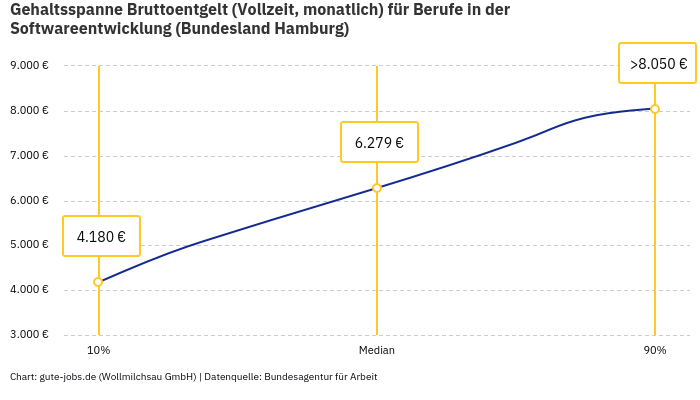 Gehaltsspanne Bruttoentgelt | Für Berufe in der Softwareentwicklung | Bundesland Hamburg