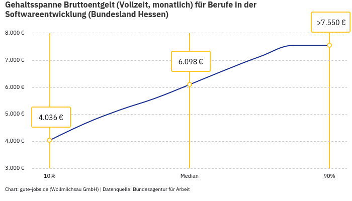 Gehaltsspanne Bruttoentgelt | Für Berufe in der Softwareentwicklung | Bundesland Hessen