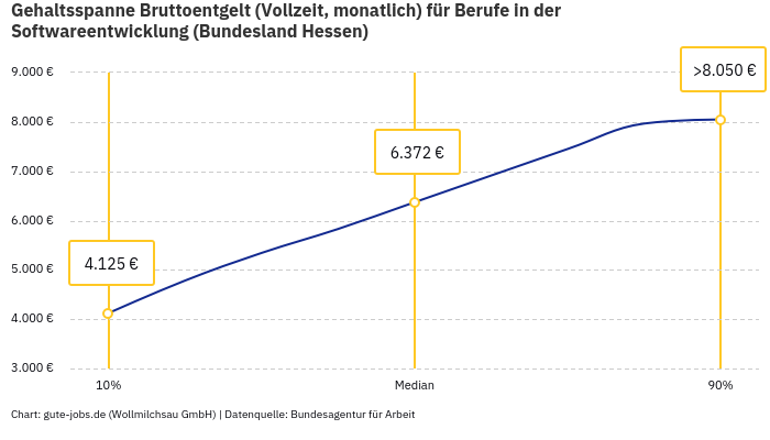 Gehaltsspanne Bruttoentgelt | Für Berufe in der Softwareentwicklung | Bundesland Hessen