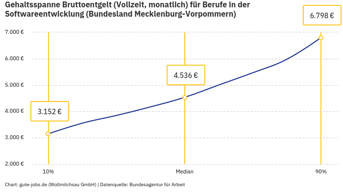 Gehaltsspanne Bruttoentgelt | Für Berufe in der Softwareentwicklung | Bundesland Mecklenburg-Vorpommern Gehaltsspanne Bruttoentgelt | Für Berufe in der Softwareentwicklung | Bundesland Mecklenburg-Vorpommern