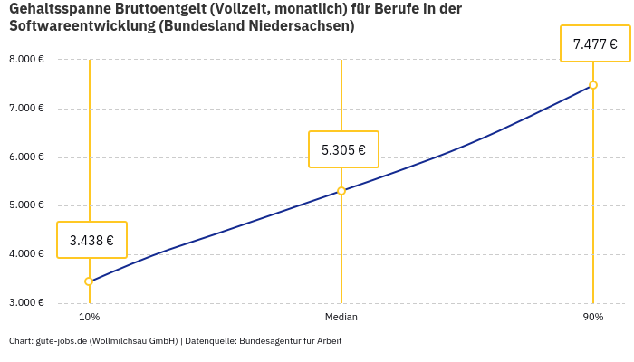 Gehaltsspanne Bruttoentgelt | Für Berufe in der Softwareentwicklung | Bundesland Niedersachsen