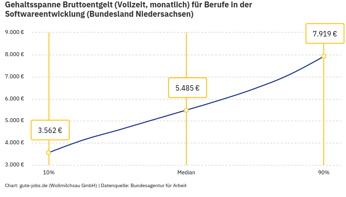 Gehaltsspanne Bruttoentgelt | Für Berufe in der Softwareentwicklung | Bundesland Niedersachsen