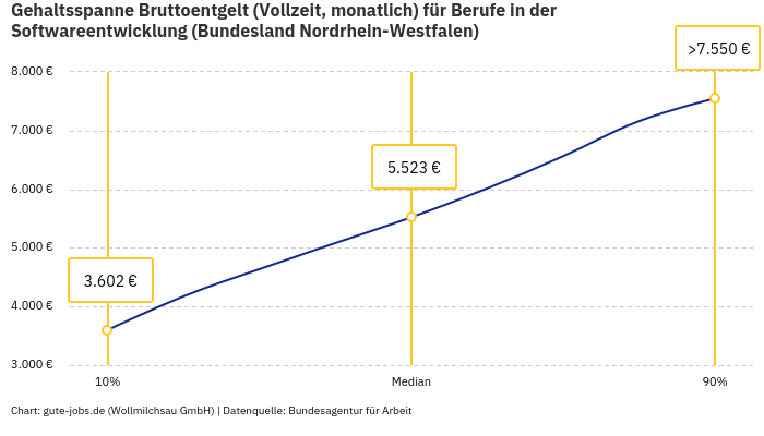 Gehaltsspanne Bruttoentgelt | Für Berufe in der Softwareentwicklung | Bundesland Nordrhein-Westfalen