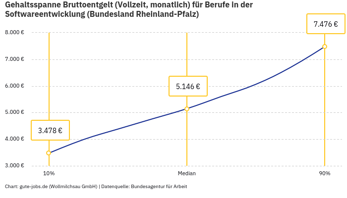 Gehaltsspanne Bruttoentgelt | Für Berufe in der Softwareentwicklung | Bundesland Rheinland-Pfalz