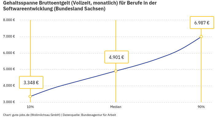 Gehaltsspanne Bruttoentgelt | Für Berufe in der Softwareentwicklung | Bundesland Sachsen Gehaltsspanne Bruttoentgelt | Für Berufe in der Softwareentwicklung | Bundesland Sachsen