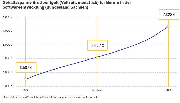 Gehaltsspanne Bruttoentgelt | Für Berufe in der Softwareentwicklung | Bundesland Sachsen