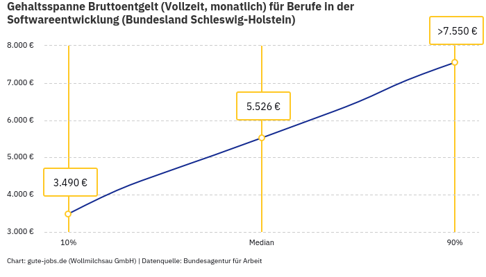 Gehaltsspanne Bruttoentgelt | Für Berufe in der Softwareentwicklung | Bundesland Schleswig-Holstein