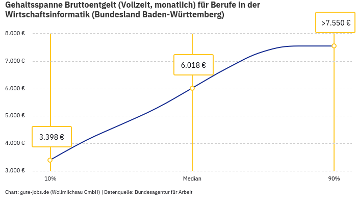 Gehaltsspanne Bruttoentgelt | Für Berufe in der Wirtschaftsinformatik | Bundesland Baden-Württemberg