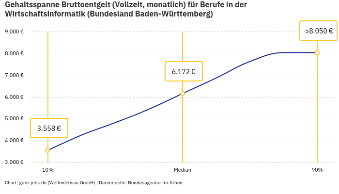 Gehaltsspanne Bruttoentgelt | Für Berufe in der Wirtschaftsinformatik | Bundesland Baden-Württemberg Gehaltsspanne Bruttoentgelt | Für Berufe in der Wirtschaftsinformatik | Bundesland Baden-Württemberg