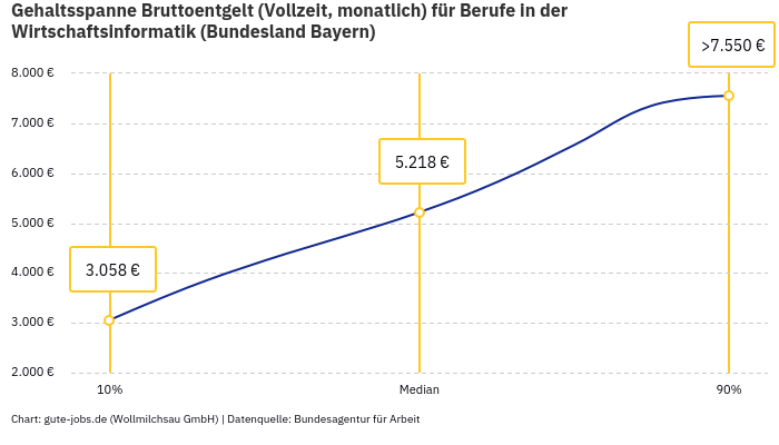 Gehaltsspanne Bruttoentgelt | Für Berufe in der Wirtschaftsinformatik | Bundesland Bayern