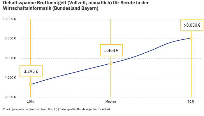 Gehaltsspanne Bruttoentgelt | Für Berufe in der Wirtschaftsinformatik | Bundesland Bayern