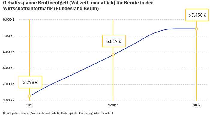 Gehaltsspanne Bruttoentgelt | Für Berufe in der Wirtschaftsinformatik | Bundesland Berlin