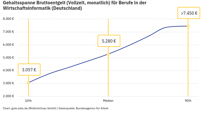 Gehaltsspanne Bruttoentgelt | Für Berufe in der Wirtschaftsinformatik | Bundesland Deutschland Gehaltsspanne Bruttoentgelt | Für Berufe in der Wirtschaftsinformatik | Bundesland Deutschland