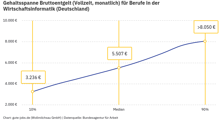 Gehaltsspanne Bruttoentgelt | Für Berufe in der Wirtschaftsinformatik | Bundesland Deutschland Gehaltsspanne Bruttoentgelt | Für Berufe in der Wirtschaftsinformatik | Bundesland Deutschland