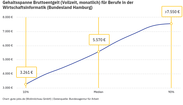 Gehaltsspanne Bruttoentgelt | Für Berufe in der Wirtschaftsinformatik | Bundesland Hamburg