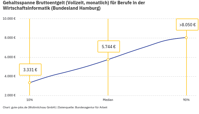 Gehaltsspanne Bruttoentgelt | Für Berufe in der Wirtschaftsinformatik | Bundesland Hamburg Gehaltsspanne Bruttoentgelt | Für Berufe in der Wirtschaftsinformatik | Bundesland Hamburg