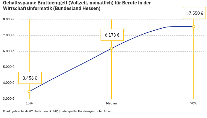 Gehaltsspanne Bruttoentgelt | Für Berufe in der Wirtschaftsinformatik | Bundesland Hessen