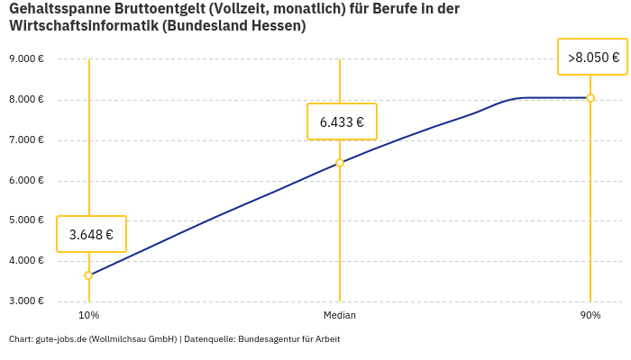 Gehaltsspanne Bruttoentgelt | Für Berufe in der Wirtschaftsinformatik | Bundesland Hessen