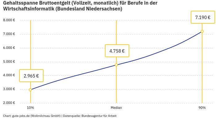 Gehaltsspanne Bruttoentgelt | Für Berufe in der Wirtschaftsinformatik | Bundesland Niedersachsen