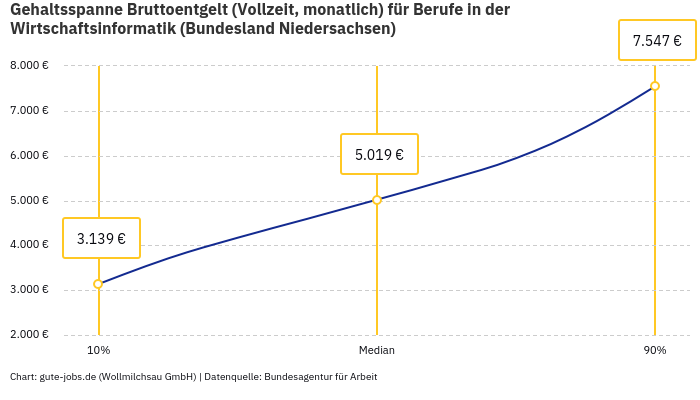 Gehaltsspanne Bruttoentgelt | Für Berufe in der Wirtschaftsinformatik | Bundesland Niedersachsen
