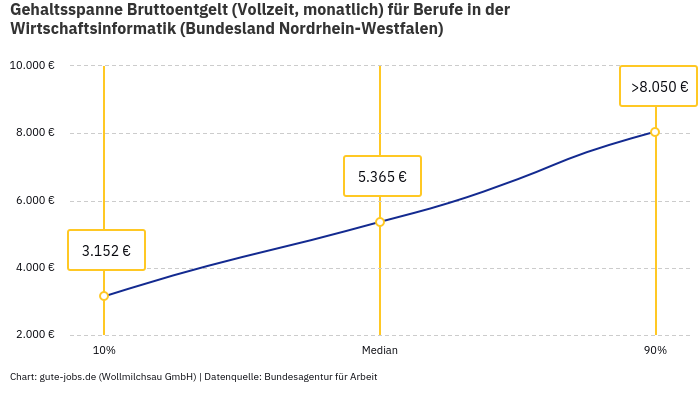 Gehaltsspanne Bruttoentgelt | Für Berufe in der Wirtschaftsinformatik | Bundesland Nordrhein-Westfalen