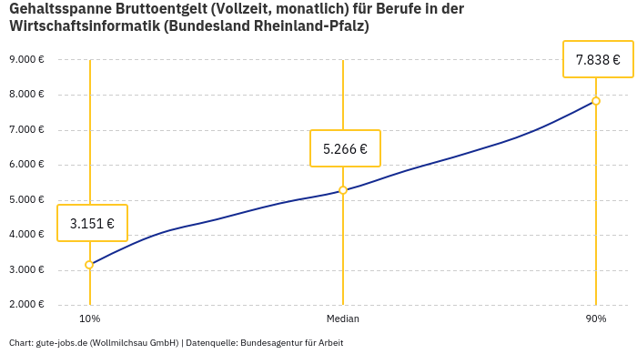 Gehaltsspanne Bruttoentgelt | Für Berufe in der Wirtschaftsinformatik | Bundesland Rheinland-Pfalz