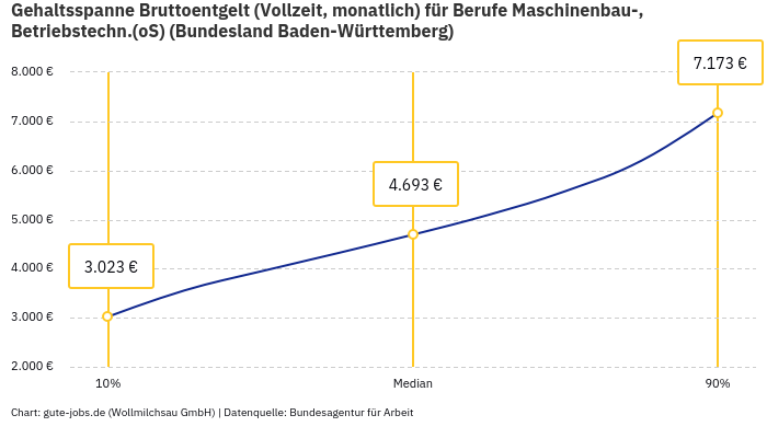 Gehaltsspanne Bruttoentgelt | Für Berufe Maschinenbau-, Betriebstechn.(oS) | Bundesland Baden-Württemberg