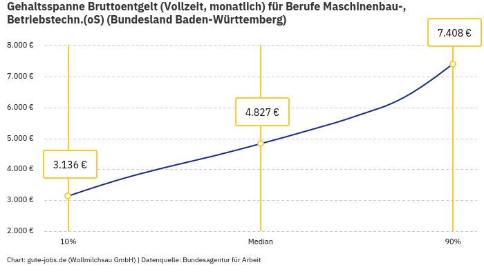 Gehaltsspanne Bruttoentgelt | Für Berufe Maschinenbau-, Betriebstechn.(oS) | Bundesland Baden-Württemberg
