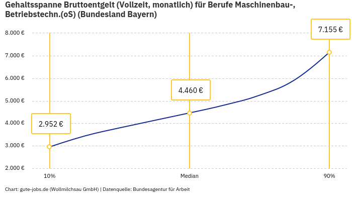 Gehaltsspanne Bruttoentgelt | Für Berufe Maschinenbau-, Betriebstechn.(oS) | Bundesland Bayern