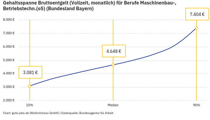 Gehaltsspanne Bruttoentgelt | Für Berufe Maschinenbau-, Betriebstechn.(oS) | Bundesland Bayern Gehaltsspanne Bruttoentgelt | Für Berufe Maschinenbau-, Betriebstechn.(oS) | Bundesland Bayern