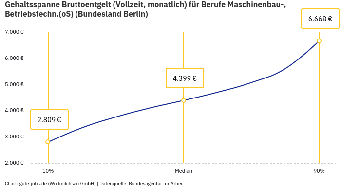 Gehaltsspanne Bruttoentgelt | Für Berufe Maschinenbau-, Betriebstechn.(oS) | Bundesland Berlin
