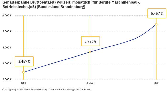 Gehaltsspanne Bruttoentgelt | Für Berufe Maschinenbau-, Betriebstechn.(oS) | Bundesland Brandenburg